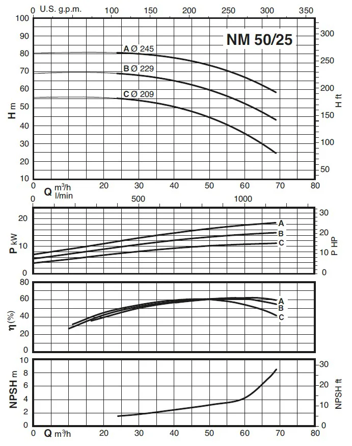 Рабочие характеристики насососв Calpeda NM 50/25B/C